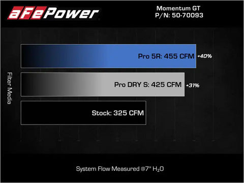 aFe 50-70093R 21-22 Jeep Grand Cherokee L (WL) HEMI V8 5.7L Momentum GT Cold Air Intake System w/Pro 5R Filter