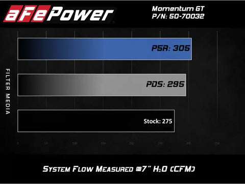 aFe 50-70032R Momentum GT Cold Air Intake System w/ Pro 5R Media Audi A4/Quattro (B9) 16-19 I4-2.0L (t)