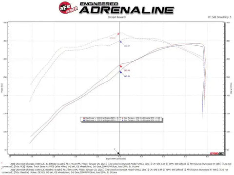 aFe 57-10015D 19-21 GM Trucks 5.3L/6.2L Track Series Carbon Fiber Cold Air Intake System W/ Pro Dry S Filters