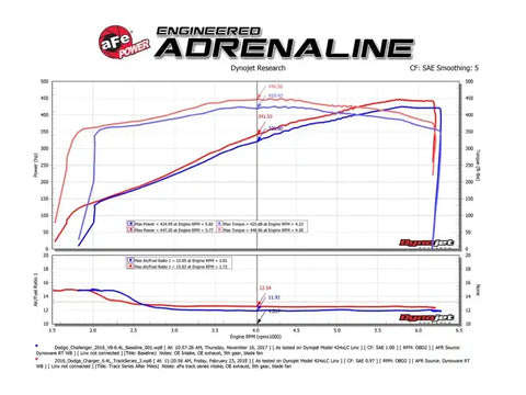 aFe 54-12172-C MagnumFORCE Carbon Fiber Intake Stage-2 Pro 5R 11-17 Dodge Challenger/Charger SRT-8 V8 6.4L
