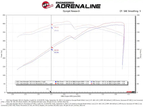 aFe 50-70080D Momentum GT Pro DRY S Cold Air Intake System 21-22 Jeep Wrangler 392 (JL) 6.4L V8
