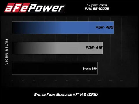 aFe 55-10005D Super Stock Induction System Pro Dry S Media 18-20 Ford Mustang V8-5.0L
