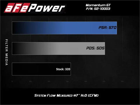 aFe 52-10003D Rapid Induction Cold Air Intake System w/Pro Dry S Filter 19-20 Ford Edge V6 2.7L (tt)
