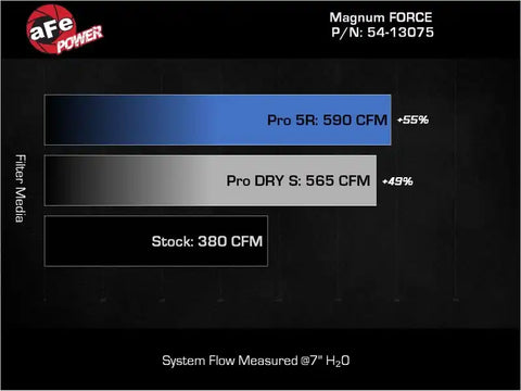 aFe 54-13075R Magnum FORCE Stage-2 Pro 5R Cold Air Intake System 19-22 Dodge RAM 1500 V8-5.7L HEMI