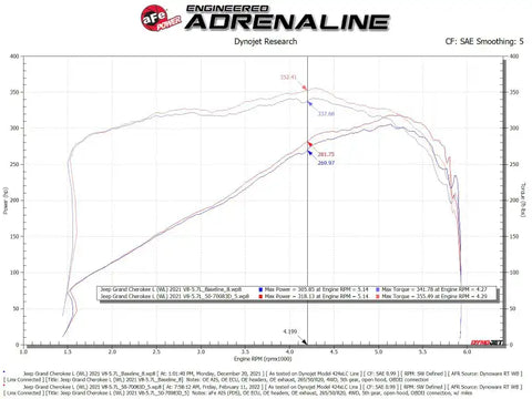 aFe 50-70093D 22-23 Jeep Grand Cherokee WL HEMI V8 5.7L Momentum GT Cold Air Intake System w/Pro Dry S Filter