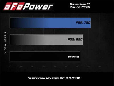 aFe 50-72205D Momentum GT Pro DRY S Air Intake System, 17-20 Dodge Challenger / Charger SRT Hellcat