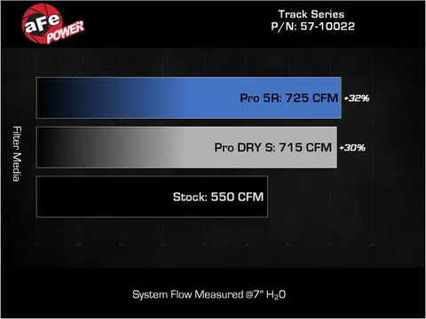 aFe 57-10022K 21-23 RAM 1500 TRX Track Series Carbon Fiber Cold Air Intake System w/ Pro 5R Filter