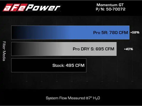 aFe 50-70072D POWER Momentum GT Pro Dry S Intake System 2021+ Ford F-150 V6-3.5L (tt)