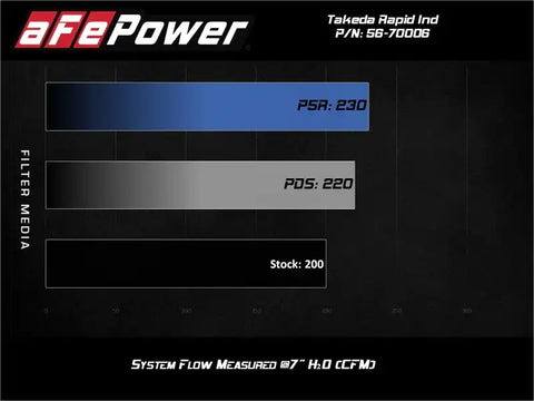 aFe 56-70006D Takeda Momentum Cold Air Intake System w/ Pro DRY S Media Mazda MX-5 Miata (ND) 16-19 L4-2.0L