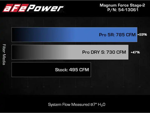aFe 54-13061R MagnumFORCE Intake Stage-2 Pro 5R 2021 Ford F-150 V6-3.5L (tt)
