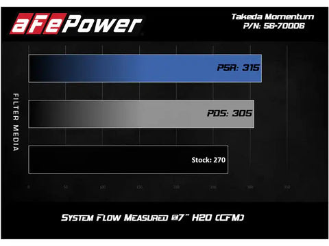 aFe 56-70006D Takeda Momentum Cold Air Intake System w/ Pro DRY S Media Mazda MX-5 Miata (ND) 16-19 L4-2.0L