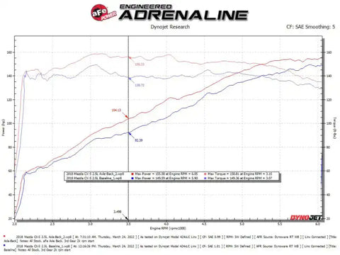 aFe 49-37021-P Takeda 17-21 Mazda CX-5 2.5L (t) 2.5in. SS Axle-Back Exhaust System w/Polished Tips