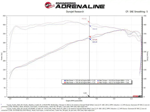 aFe 50-70100D 2022 Toyota Tundra V6-3.5L (tt) Momentum GT Cold Air Intake System w/ Pro DRY S Filter