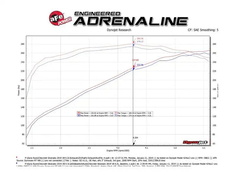 aFe 49-34139-P Gemini XV 3in 304 SS Cat-Back Exhaust w/ Cutout 19-21 GM Silverado/Sierra 1500 V8- Black Tips