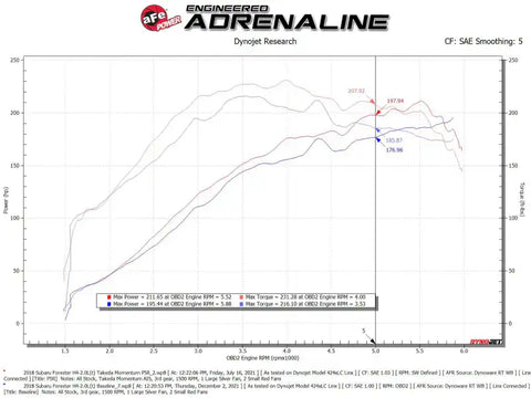 aFe 56-70049R Takeda Intake System w/Pro 5R Filerter Subaru Forester 14-18 H4-2.0L (t)