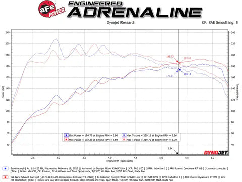 aFe 49-37011-L Takeda Exhaust Cat-Back 19-20 Hyundai Veloster 304SS Blue Flame Dual Tips