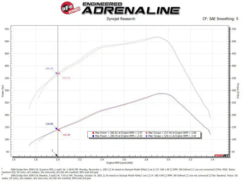 aFe 53-10032D Pro Dry S Air Intake System 03-07 Dodge Diesel 5.9L-L6 (TD)