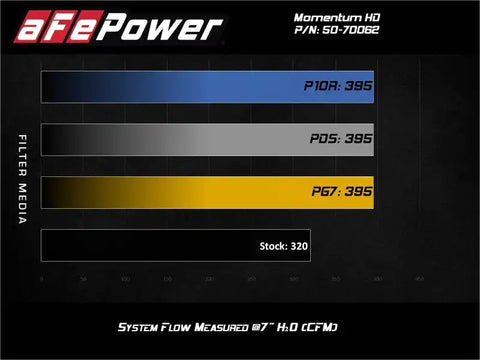 aFe 50-70062G 20-21 Jeep Wrangler (JL) V6-3.0L (td) Momentum HD Cold Air Intake System w/ Pro GUARD 7 Media