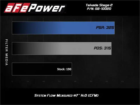 aFe 56-10020R Takeda Stage-2 Cold Air Intake System Pro 5R 14-18 Mazda 3 L4-2.0 - Black