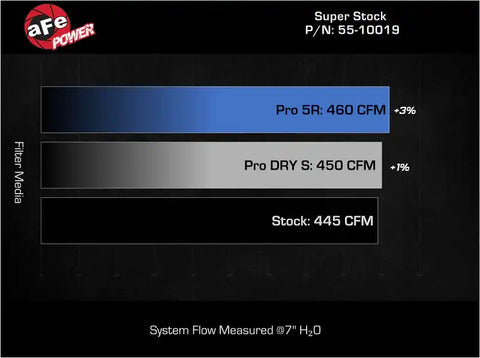 aFe 55-10019DR Super Stock Induction System Pro DRY S Media Jeep 22-23 Toyota Tundra V6-3.4L (tt)