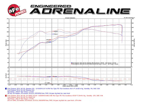 aFe 51-12842 POWER Magnum FORCE Stage-2 Pro DRY S Cold Air Intake System Ford Edge 09-14 3.5L