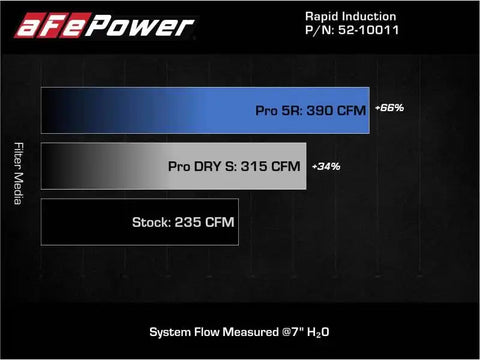aFe 52-10011D 19-21 Mini Cooper / S Clubman L3 1.5L (t) MagnumFORCE Intake Stage-2 Pro DRY