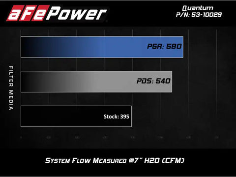 aFe 53-10029R Quantum Cold Air Intake w/ Pro 5R Media 09-13 GM Silverado/Sierra V8-4.8/5.3/6.2L