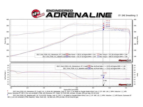 aFe 54-73116 Momentum GT Pro 5R Cold Air Intake System 2017 Ford Superduty V8-6.2L