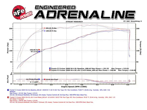 aFe 49-46029-B MACH Force-Xp 3in - 2.5in SS Cat-Back Dual Exhaust w/Black Tips 07-14 Toyota FJ Cruiser 4.0L