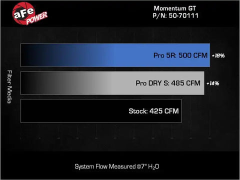 aFe 50-70111D 22-23 Jeep Grand Wagoneer (WS) V8 6.4L Momentum GT Cold Air Intake System w/ Pro DRY S Filter