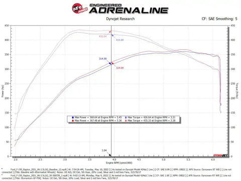 aFe 50-30072RL 21-22 Ford F-150 Raptor V6-3.5L(tt) Momentum XP Cold Air Intake System - Blue w/ Pro 5R Filter