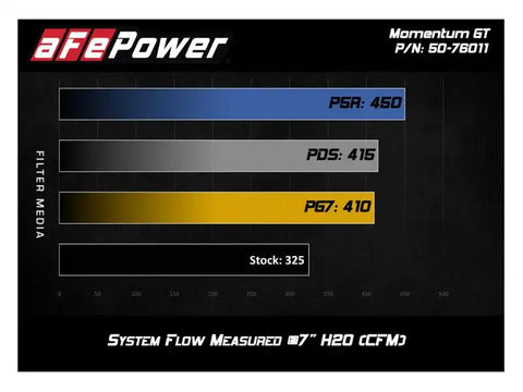 aFe 51-76011 POWER Momentum GT Pro Dry S Cold Air Intake System 12-17 Toyota Land Cruiser LC200 V6-4.0L