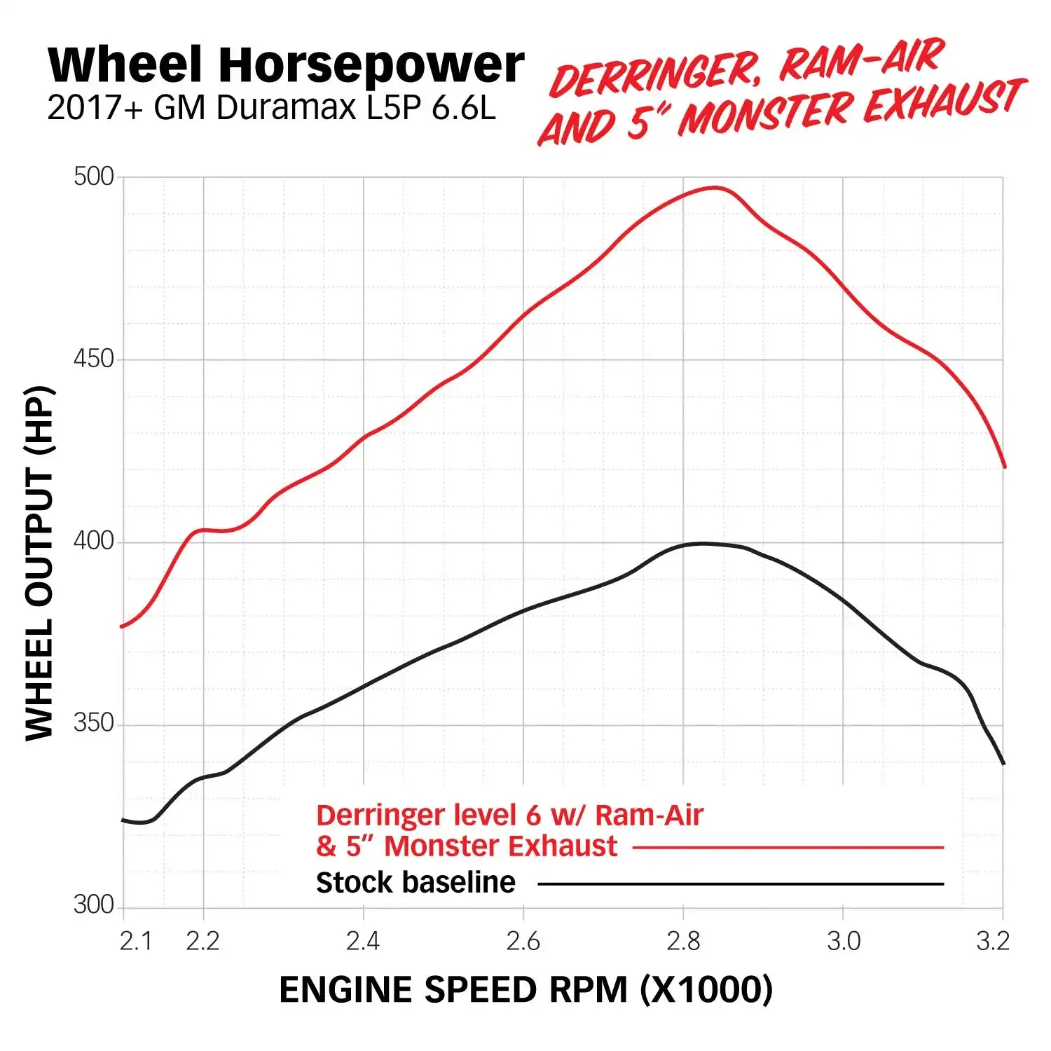 l5p_derringer_ramair_5exhaust_dyno_hp.jpg