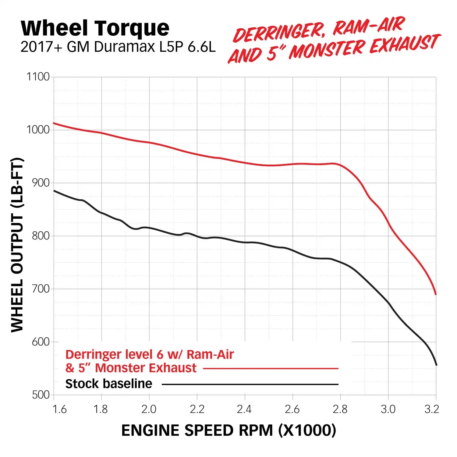l5p_derringer_ramair_5exhaust_dyno_tq.jpg